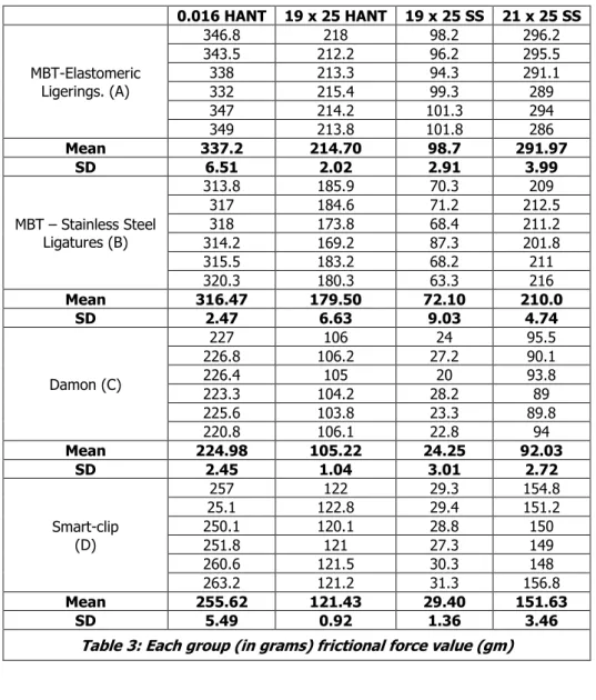 Table 3: Each group (in grams) frictional force value (gm) 