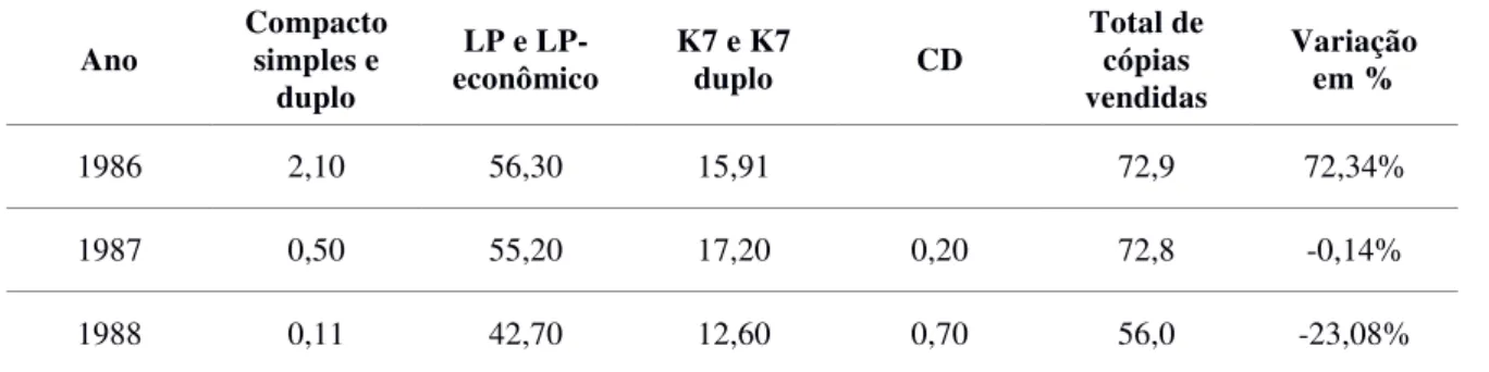 Tabela 1: Variação do volume de vendas entre 1986 e 1989 