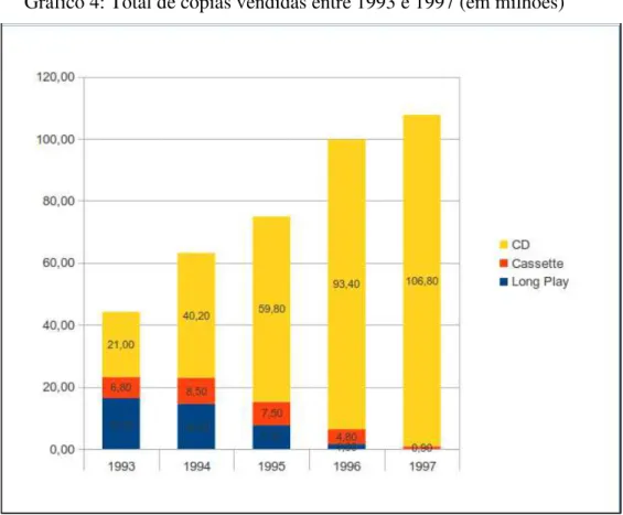 Gráfico 4: Total de cópias vendidas entre 1993 e 1997 (em milhões) 