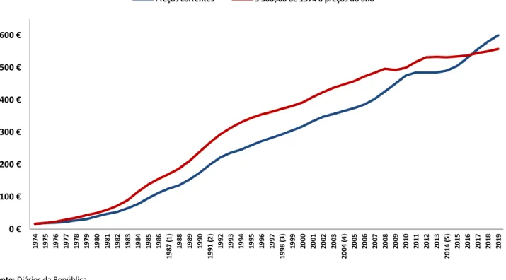 Figura 2. Evolução do salário mínimo nacional em Portugal Continental, 1974-2019    Fonte: Diários da República  Notas:   (1) Alteração do sistema de salário mínimo e deduções para determinados grupos  (2) Alteração do sistema de salário mínimo  (3) Altera