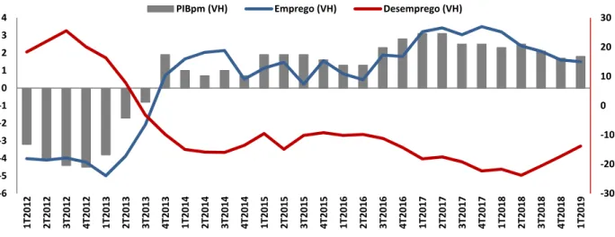 Figura 3. Variações homólogas do PIB, Emprego e Desemprego em Portugal, 2012-2019 (%) 