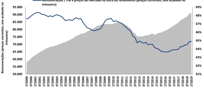 Figura 7. Evolução das remunerações e do peso relativo das remunerações no PIB em Portugal, 2000-2019 