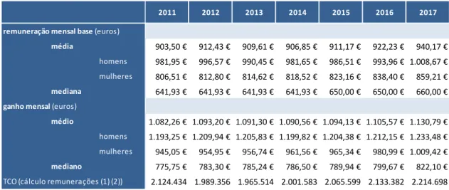 Tabela 1. Evolução da remuneração mensal de base e ganho em Portugal, 2011-2017 