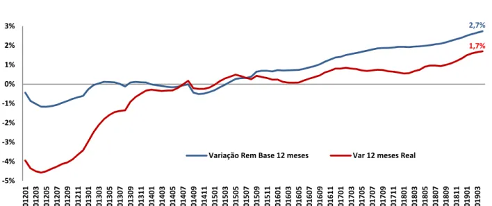 Figura 9. Variação da remuneração média de base mensal | Portugal 