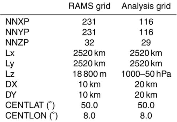 Table 2. RAMS and analysis grid-settings. NNXP, NNYP and NNYZ are the number of grid points in the west-east, north-south, and vertical directions