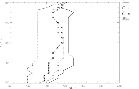 Fig. 1. Length-scale of the di ff erent parameters of the control variable as a function of the pressure