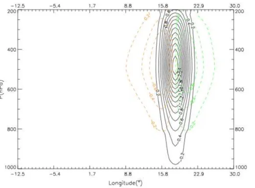 Fig. 3. The e ff ect of the U h , U v and U p transforms (see text for details). Solid lines are contours of meridional wind increments (v ′ , contours from − 2.4 to − 0.2 m s − 1 with 0.2 interval); dashed lines are the geopotential height increments Z ′ 
