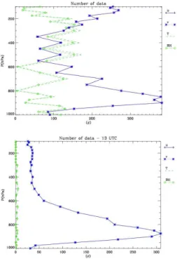 Fig. 6. (a) The number of data available at the analysis time accumulated for the whole pe- pe-riod and over the whole domain