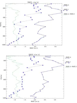 Fig. 7. RMSE of the background field (RMSE b), of the analyses (RMSE f), and their di ff erence (RMSE b-RMSE f) for: (a) zonal wind component; (b) meridional wind component