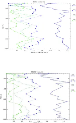 Fig. 8. Di ff erences between RMSE b and RMSE f for the analysis time (ANL), one- (1 h), two- two-(2 h), and three-hours (3 h) forecast for the: (a) zonal wind component; (b) meridional wind component