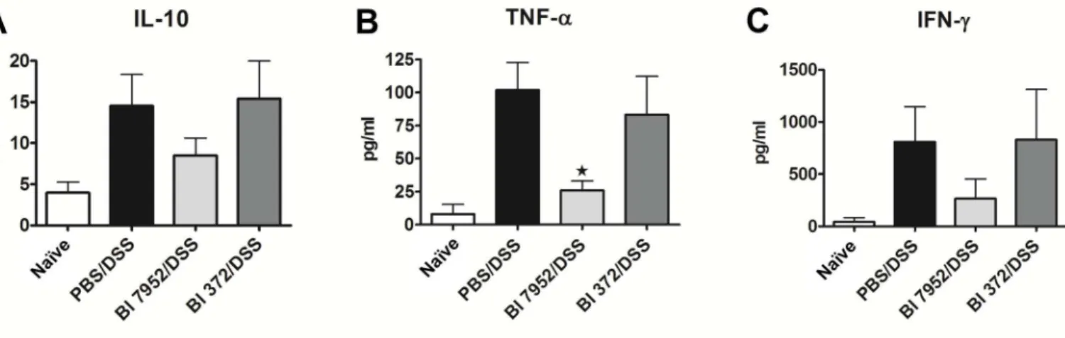 Fig 4. Bl 7952 strain downregulated the secretion of pro-inflammatory cytokines in mesenteric lymph node cells of mice with DSS-induced colitis.