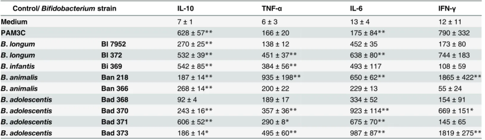 Table 1. Cytokine production by splenocytes stimulated with inactivated bacteria of different Bifidobacterium strains.