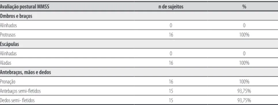 Tabela 2. Análise postural de mmii