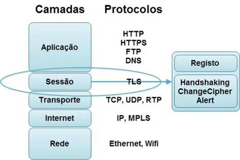 Figura 3.5: Transport Layer Security