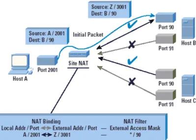 Figura 3.14: Port Restricted Cone NAT