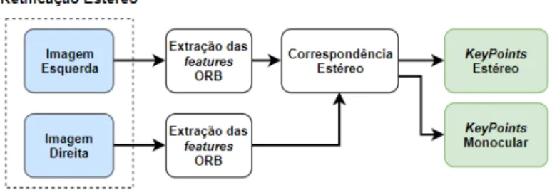 Figura 2.6: Pré processamento dos dados de entrada no ORB-SLAM2. Imagens traduzidas de [6].