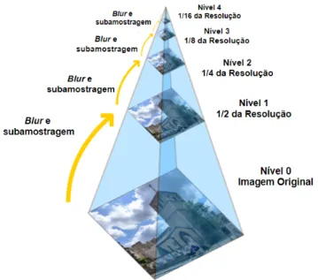 Figura 2.7: Uma pirâmide de imagens com quatro níveis e um fator de escala 2. Figura traduzida de [3].