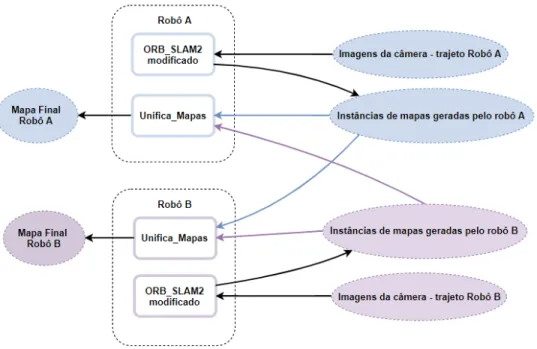 Figura 3.1: Diagrama geral da estrutura de funcionamento da abordagem proposta em um exemplo para dois robôs.