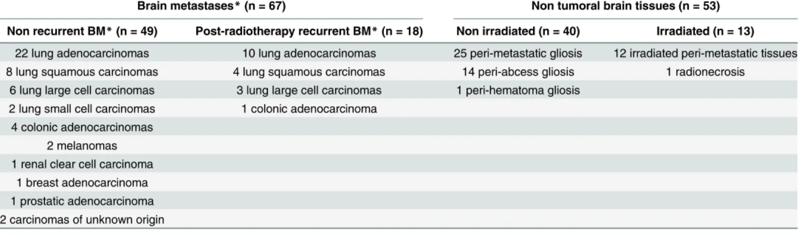Table 1. Description of tissues and lesions.