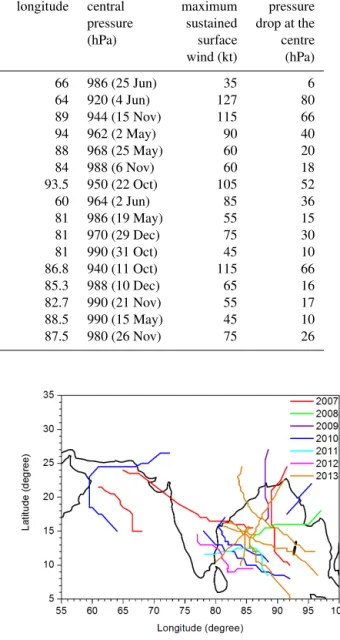 Figure 1. TC tracks with a minimum TC lifetime of 4 days and above used for the present study during 2007–2013 over the north Indian Ocean
