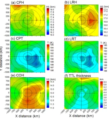Figure 4 shows the cyclone-centred composite of panel (a) CPH, panel (b) LRH, panel (c) CPT, panel (d) LRT, panel (e) COH, and panel (f) TTL thickness for the cases of CS and SCS