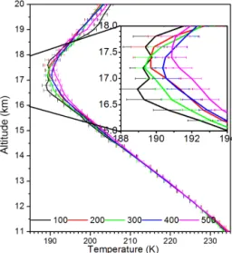 Figure 6. Cyclone-centred composite of averaged RH observed dur- dur-ing TCs (irrespective of TC intensity) in the (a) 0–5 km, (b) 5–