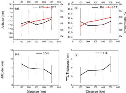 Figure 8. Variability in the tropopause parameters of (a) CPH and CPT, (b) LRH and LRT, (c) COH, and (d) TTL thickness observed within 500 km from the centre of the TC