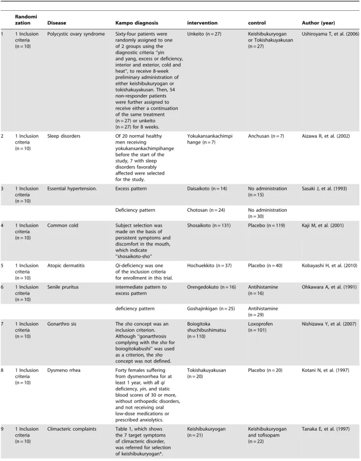 Table 3. Short descriptions including disease name, Kampo diagnosis, intervention (Kampo formula), and control for each use category.