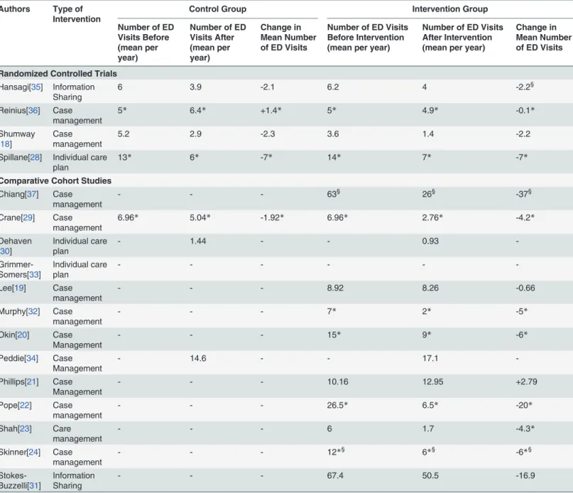 Table 2. Reported Outcomes of Frequent User Interventions Among Included Studies.