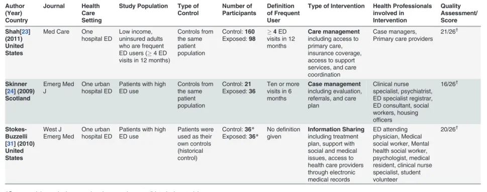 Table 1. ( Continued ) Author (Year) Country Journal HealthCare Setting