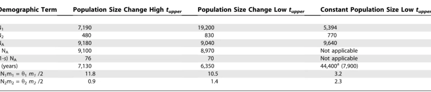 Table 5. Contrasting Observed and Expected Levels of Variation