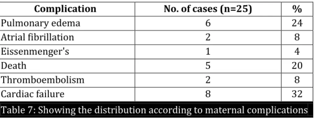 Table 7: Showing the distribution according to maternal complications 