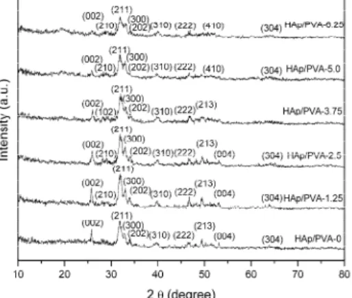 Fig. 1. Schematic representation of HAp/PVA composite formation. 