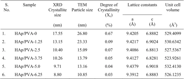 Fig. 3. A Average crystallite size and degree of crystallinity as a function of PVA composition