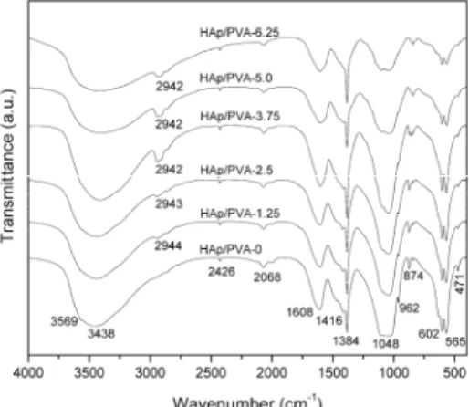 Fig. 4. FTIR spectrum of pure HAp and HAp/PVA composites. 