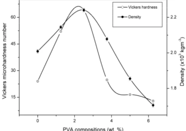 Fig. 7. Variation of microhardness and density as a function of PVA composition . 