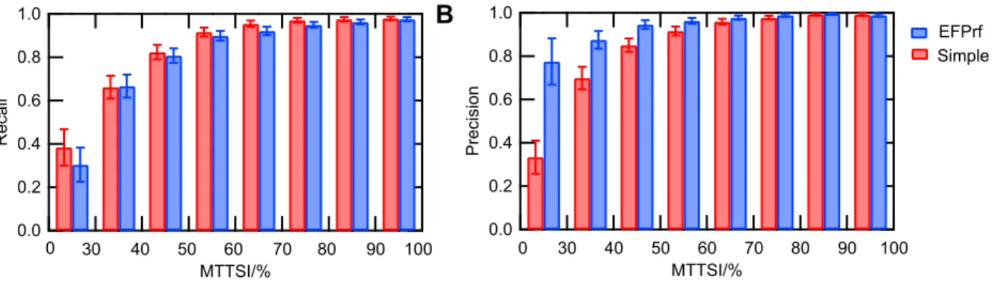 Figure 4 shows the amino acid propensity for the rf-SDRs. The propensity of amino acid i was obtained as the fraction of amino acid i in the rf-SDRs divided by the fraction of amino acid i in all representative enzyme domains