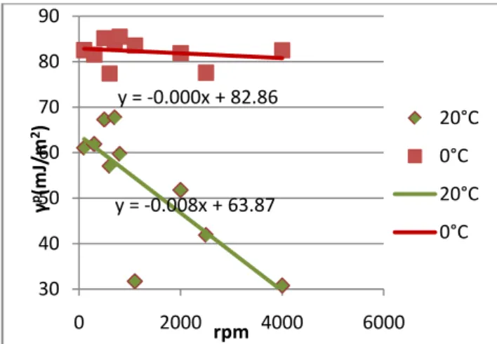 Figure 3. Polar component (of the surface free energy)  dependence on the number of rotations, for films made 