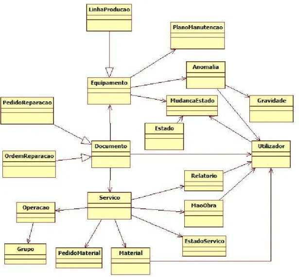 Figura 7 - Diagrama de Classes de Alto Nível 