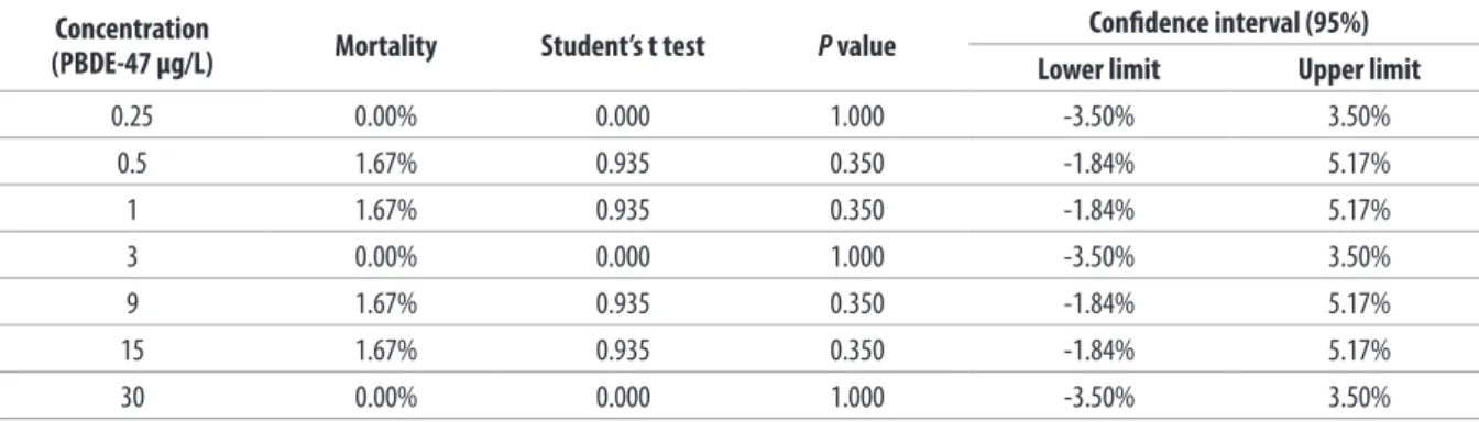Table I. Univariate analysis of variance (Anova) method (96-h Test).