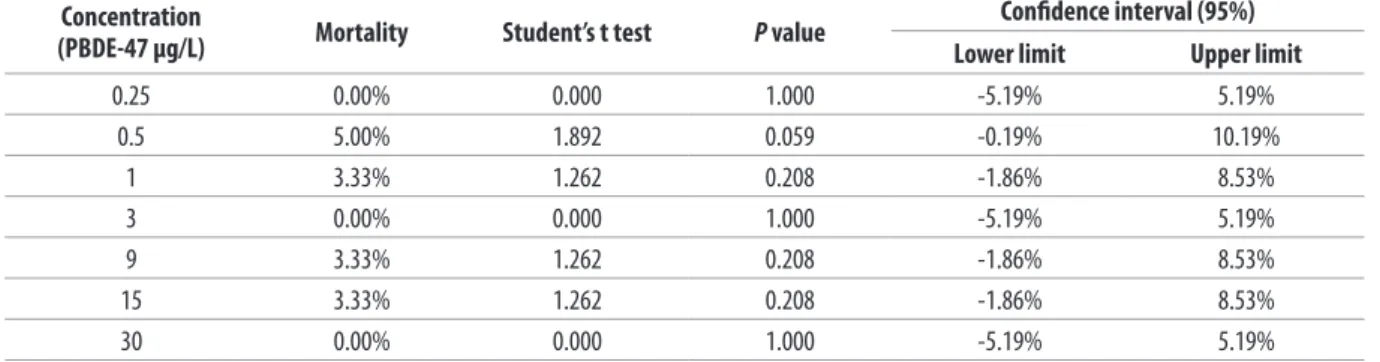 Table IV. Estimation of expected mortality of the bivalve molluscs used in the study (21-day test*).