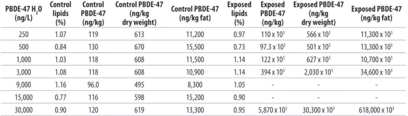 Table V. Analytical values of the lipid fraction and the PBDE-47 concentrations in the tissues at the end of each 21-day toxicity test*.