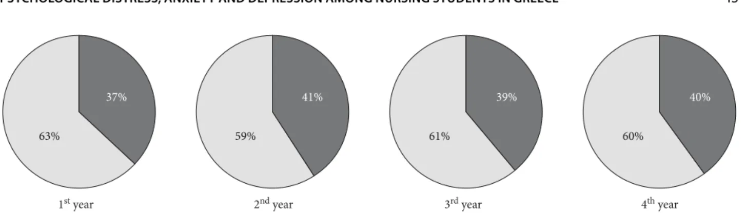 Figure 3. Percentage of students with increased level of psychological distress (GHQ score ≥5, gray color).