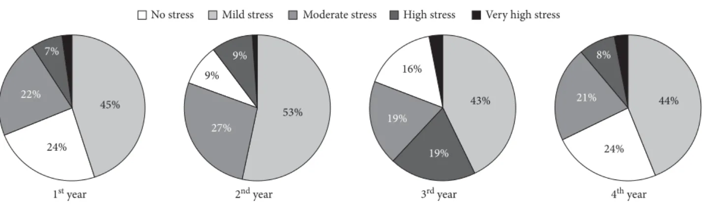 Figure 6. Trait stress levels in the four study years.