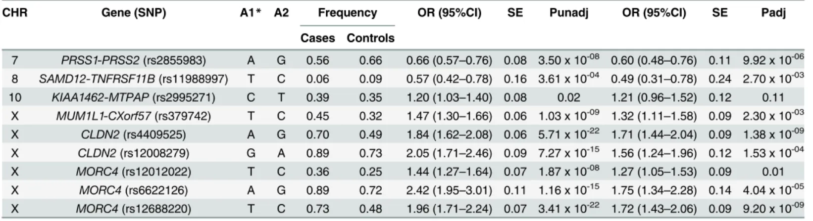 Table 2. Association of SNPs with CP (n = 519) and control (n = 1288) subjects.