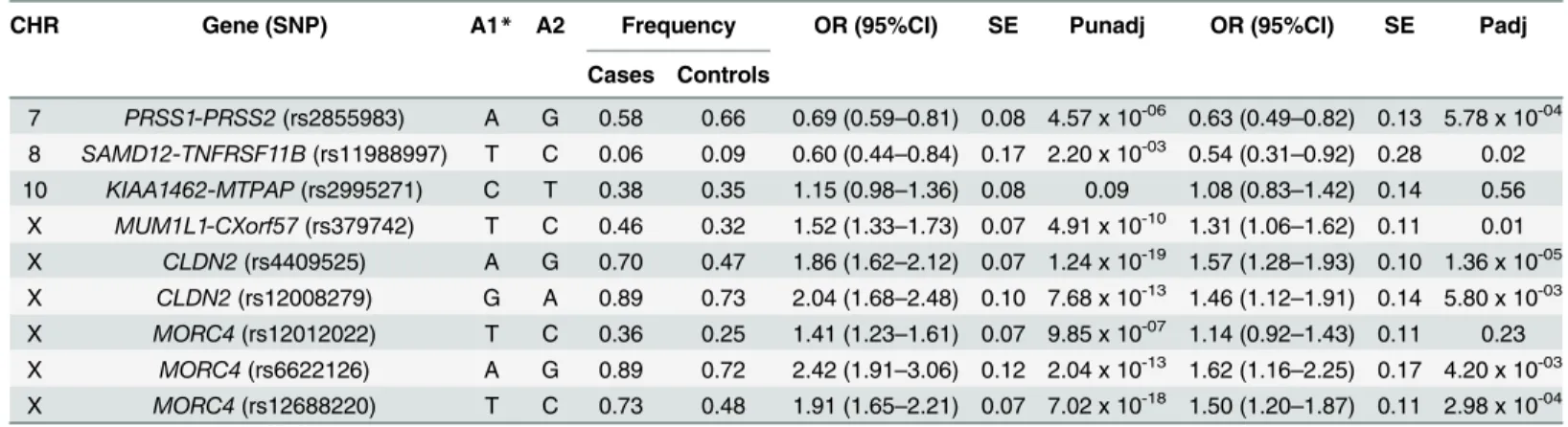 Table 3. Association of SNPs with CP in ICP cases (n = 434) and control (n = 1288) subjects.