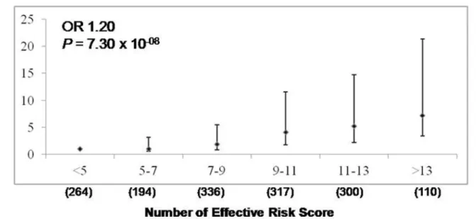 Table 4. Association of SNPs with CP in ACP cases (n = 85) and control (n = 1288) subjects.