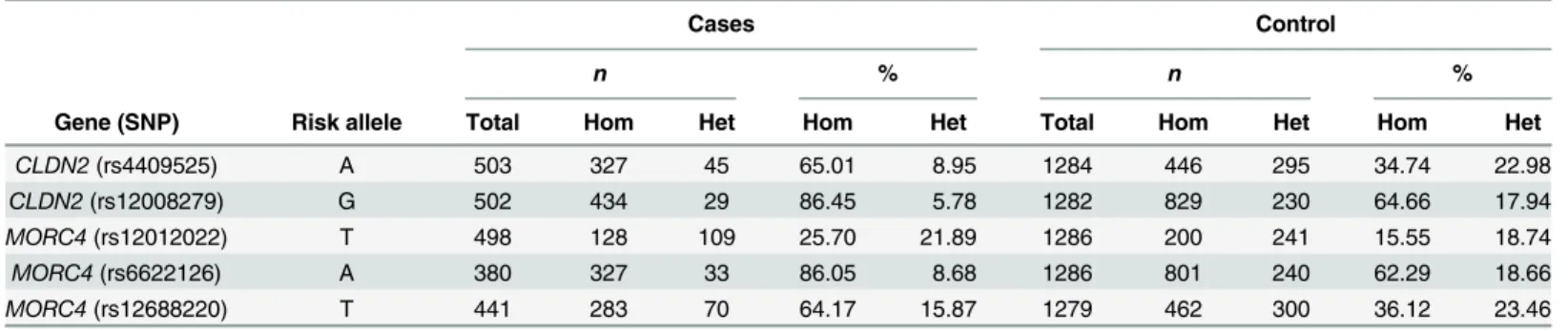 Table 5. Comparison of SNPs at CLDN2 and MORC4 locus in CP cases and controls.