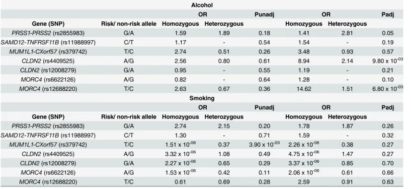 Table 6. Gene-Environment interaction of genetic variants with alcohol and smoking in CP.