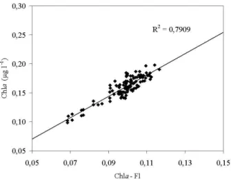 Fig. 4. Map comparison of surface water temperature and chlorophyll − a fluorescence produced by data of sailing boat (left) with airborne images (MIVIS, right) data (25 September 1999).